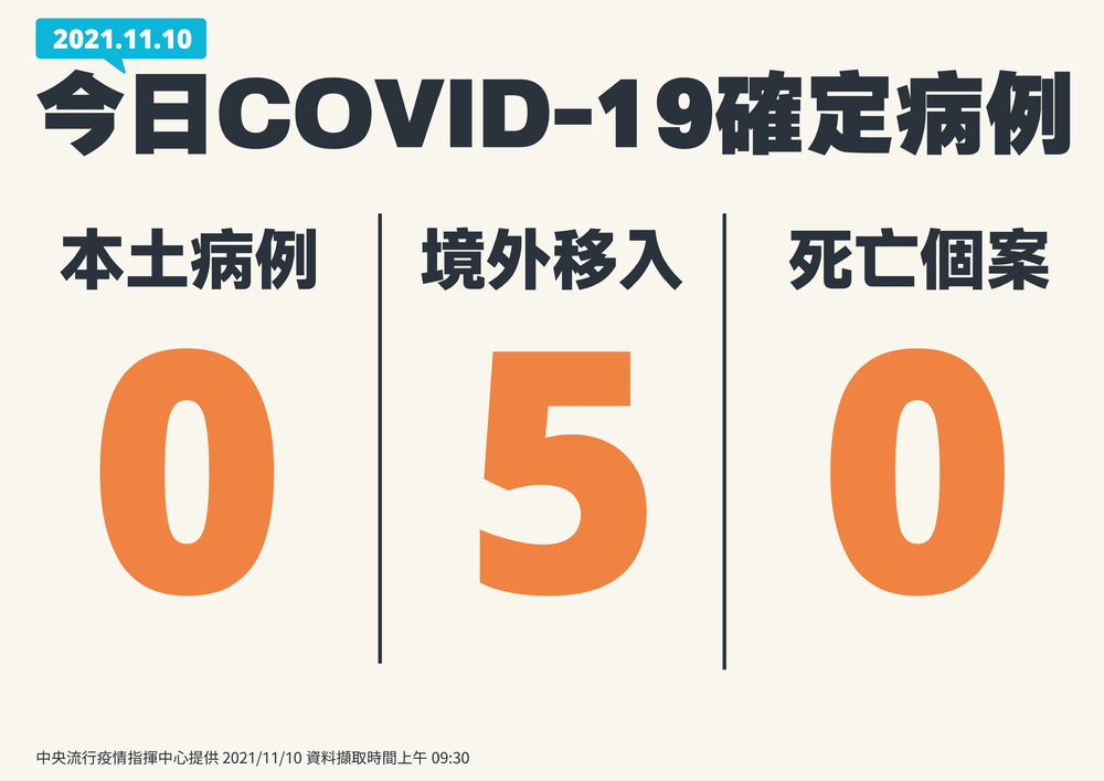 今本土+0、5例境外移入、無個案死亡