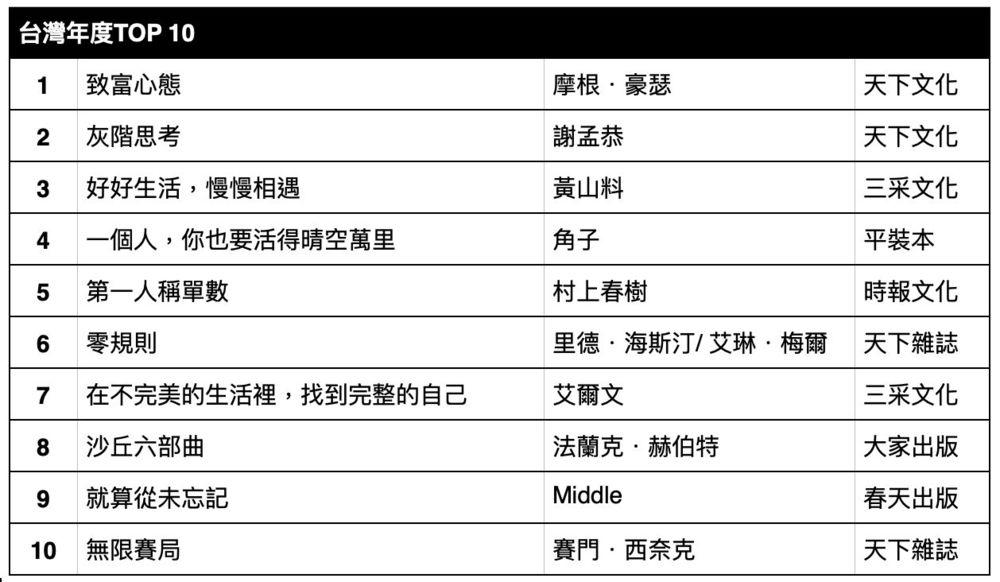 誠品書店公布2021年度TOP 10暢銷榜。（誠品提供）