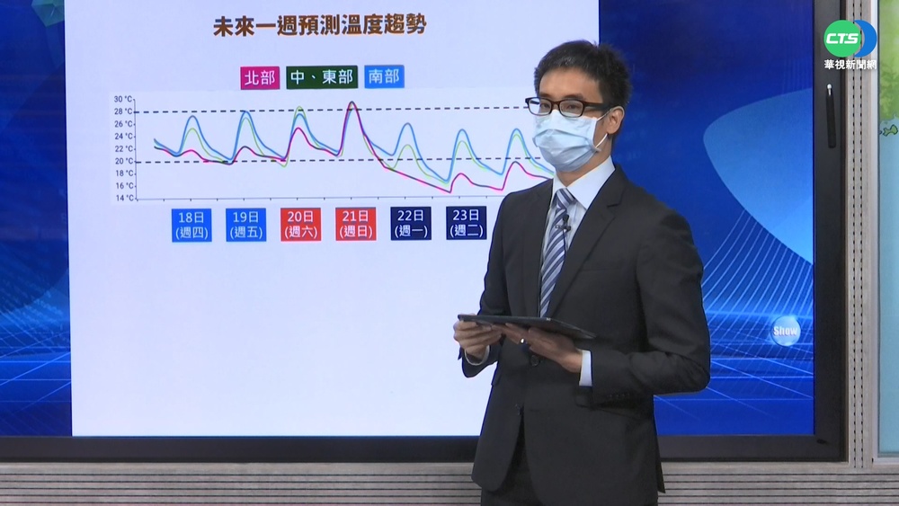 微弱鋒面挾水氣通過 北台灣濕涼.高溫22度