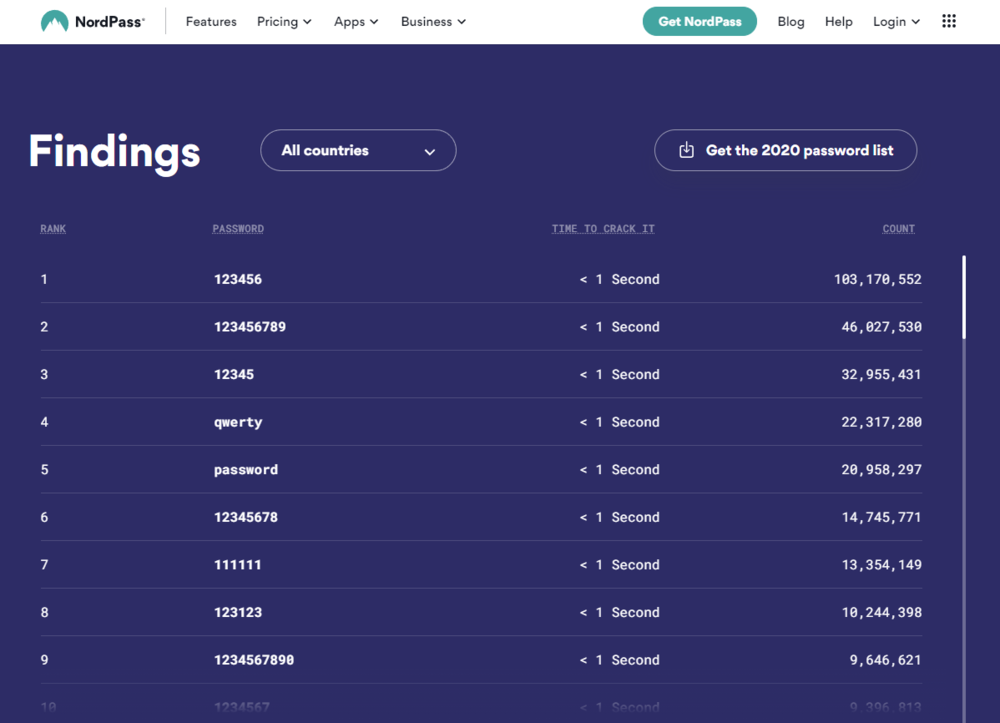 2021密碼排行榜！台灣最愛前3名曝...駭客1秒就破解