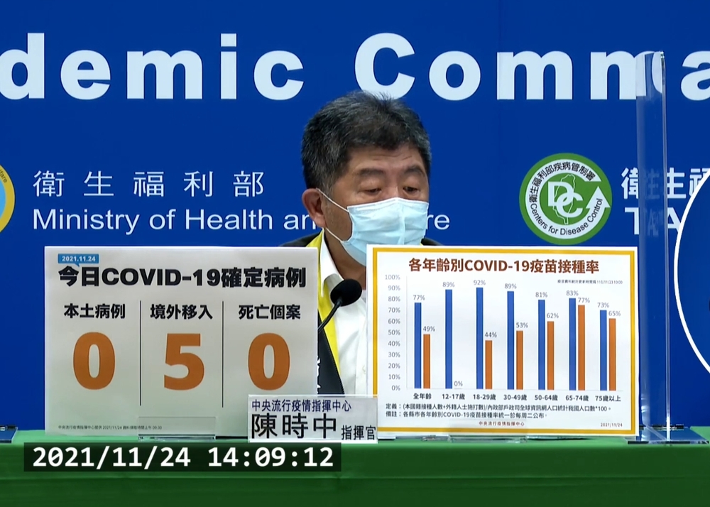 本土還是加零！ 境外移入增5例 無死亡個案