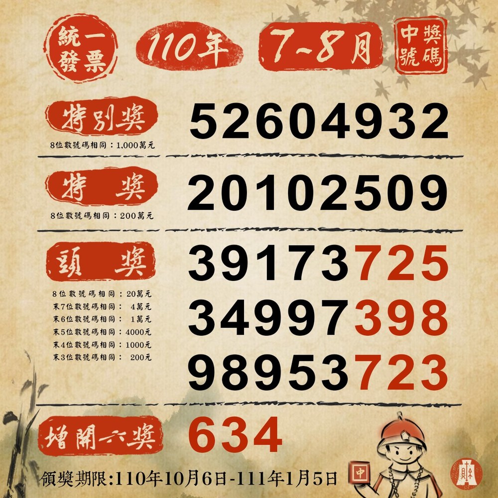 發票對了沒? 財政部：千萬發票還有5張沒領