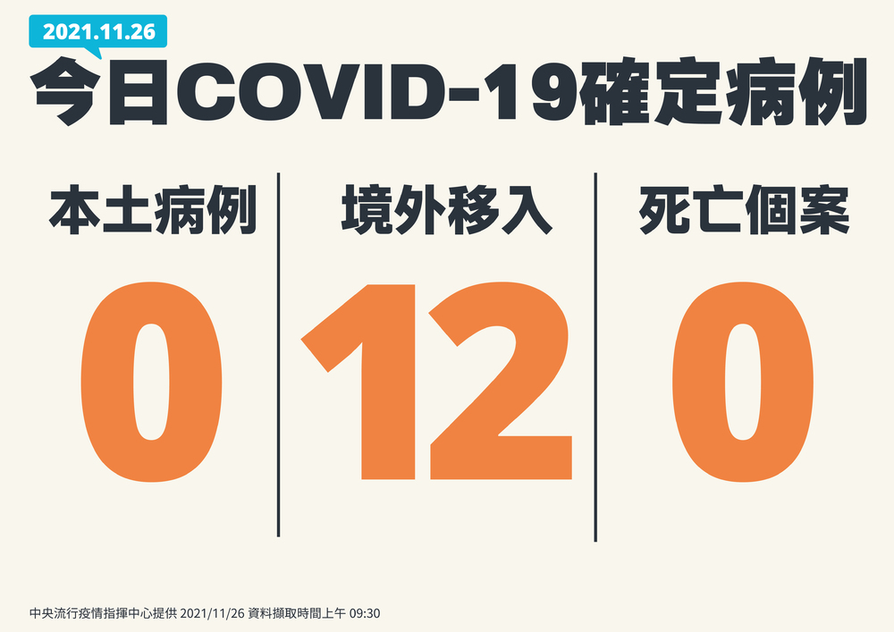 今境外移入12例 無本土、死亡個案