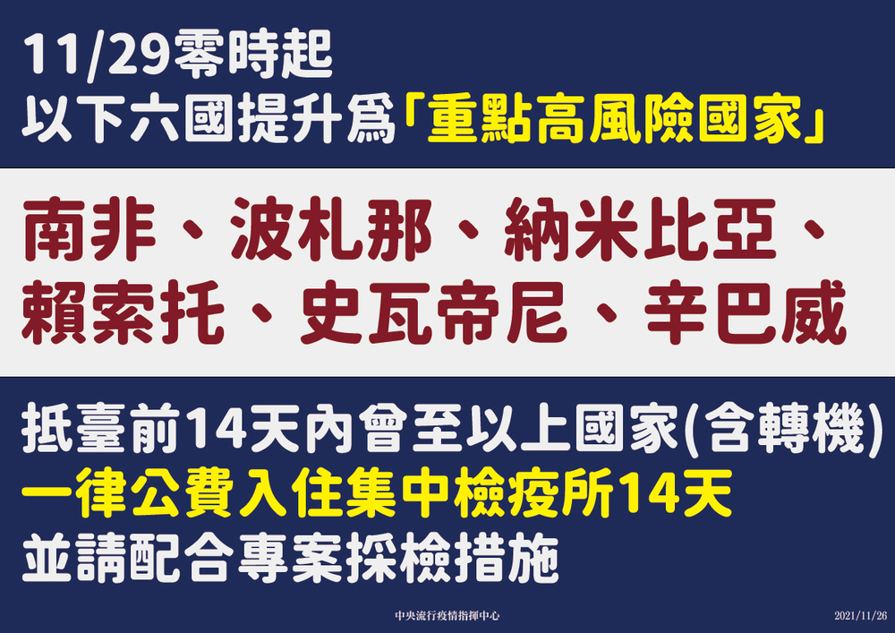 防堵南非新變種「Nu」 11/29起這6國入境一律住集檢所