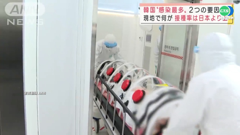 南韓"與病毒共存" 連2天確診逼近4千人