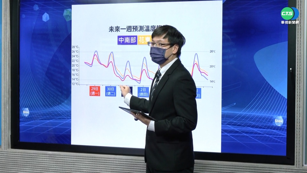 週二變天! 全台濕冷週三最低溫下探11℃