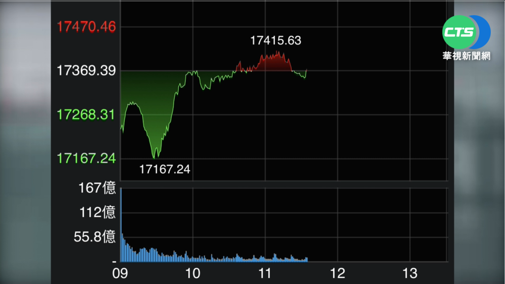 Omicron來勢洶洶!台股終場收17328點
