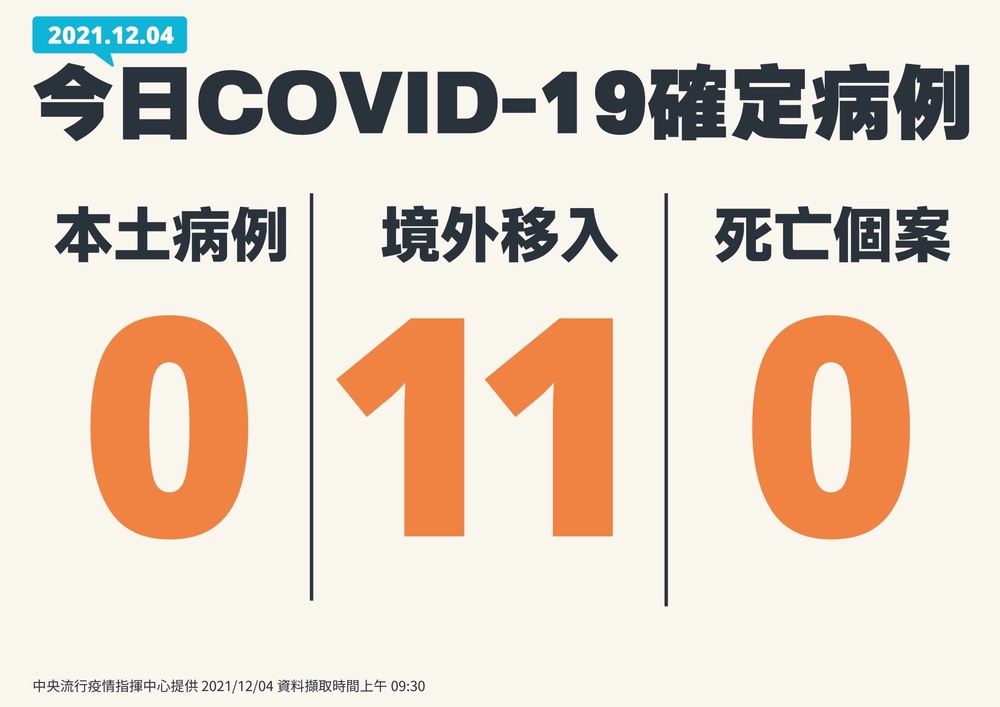 本土維持+0！今新增境外移入11例、無死亡個案