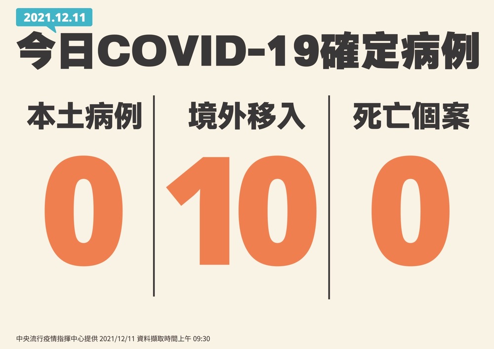今本土+0、境外移入+10 無個案死亡