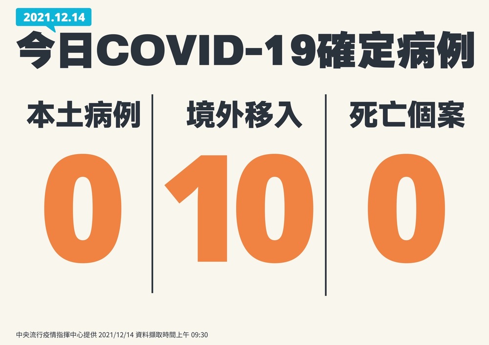 今本土+0、境外移入+10 個案中無人死亡