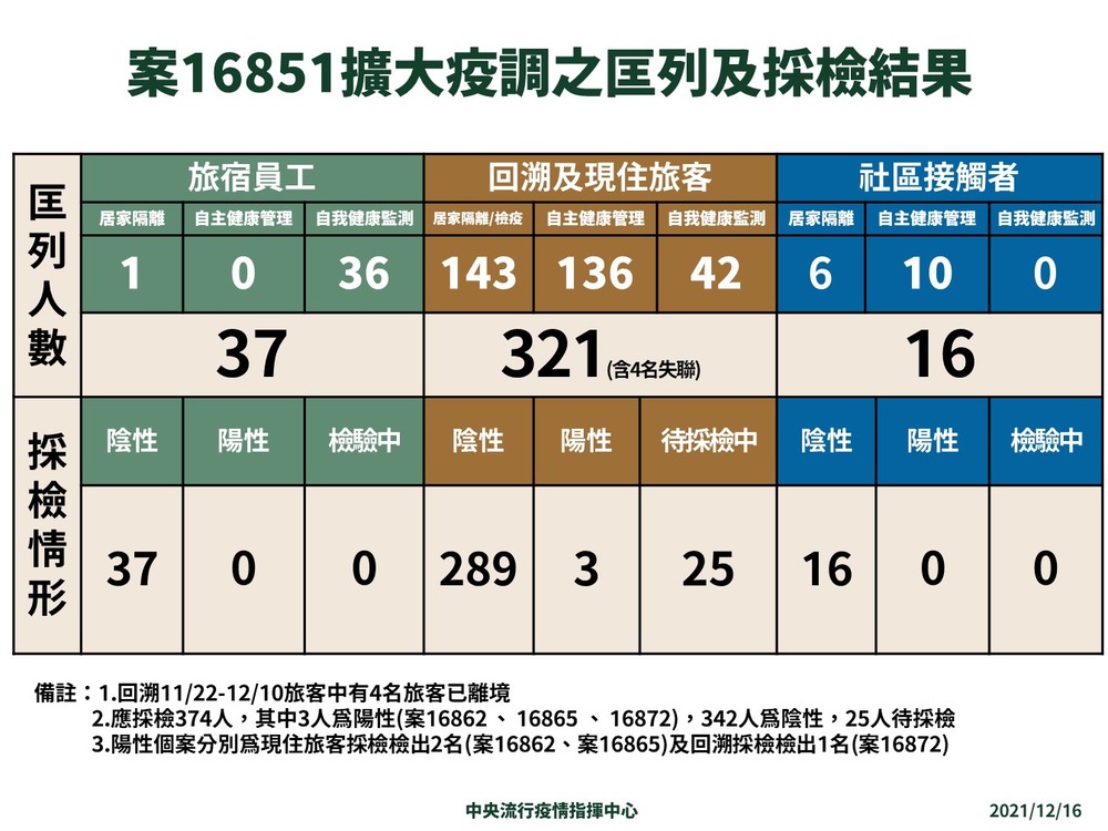 （指揮中心提供）。