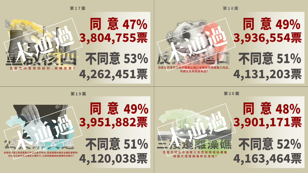 決定國家方向！4大公投皆「不同意>同意」未過門檻