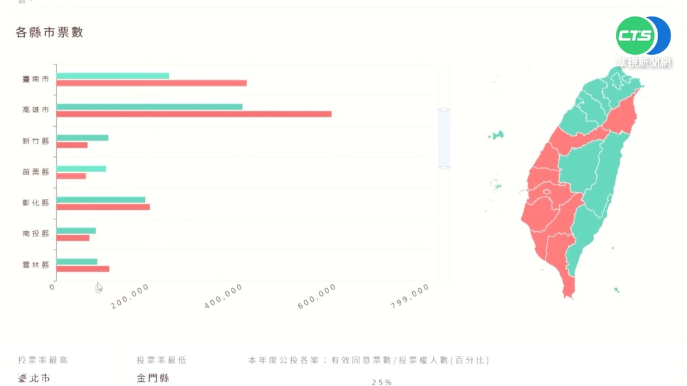 反萊豬公投 養豬大縣雲林.彰化"不同意"