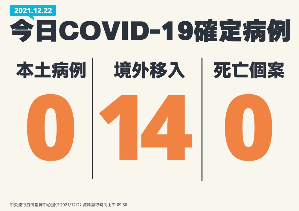 今新增境外移入14例 無本土、死亡個案