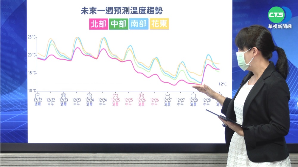 今起雨緩回暖 週六急凍迎最強冷氣團