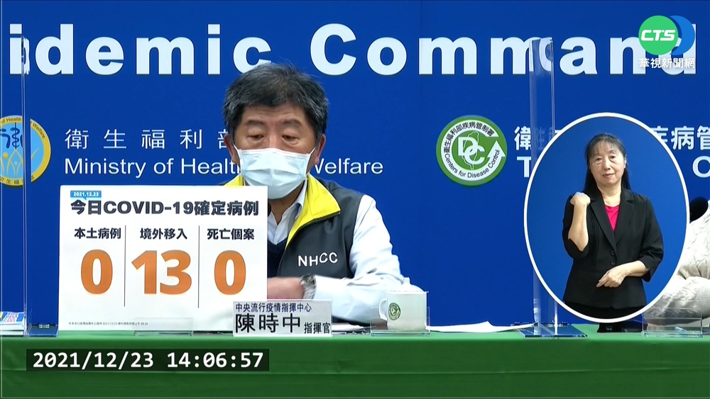 本土加零! 今增13例境外.11人突破性感染