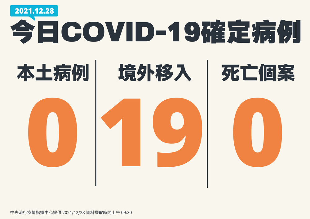 今增19例境外移入！ 本土0、死亡0