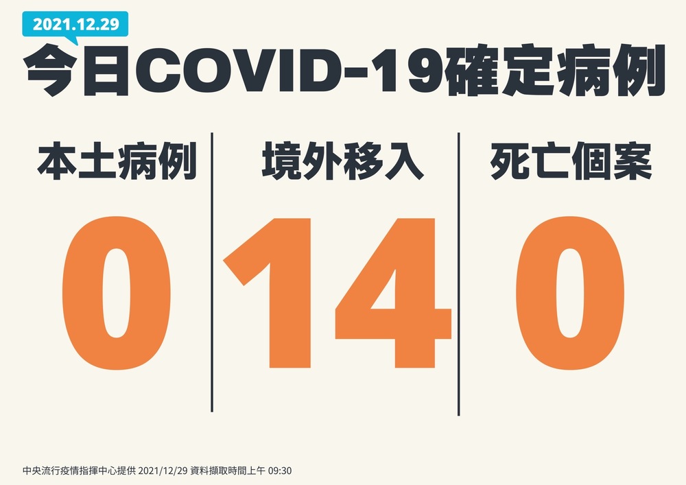 本土+0、無死亡個案！今新增境外移入14例