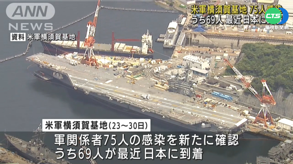 日美軍基地失守 再增75人集體染疫