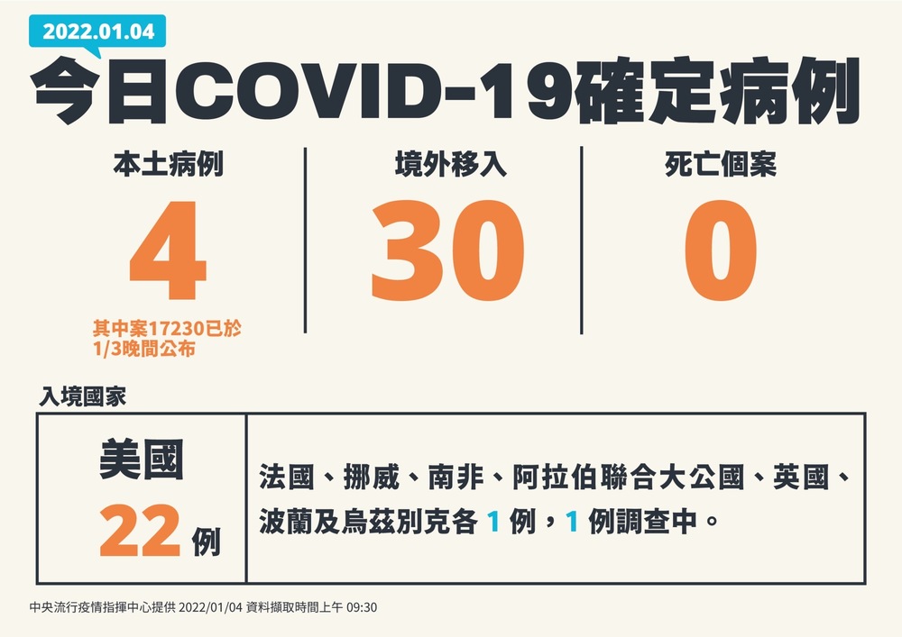 今本土+4、境外+30！桃機清潔員、防疫計程車司機皆確診
