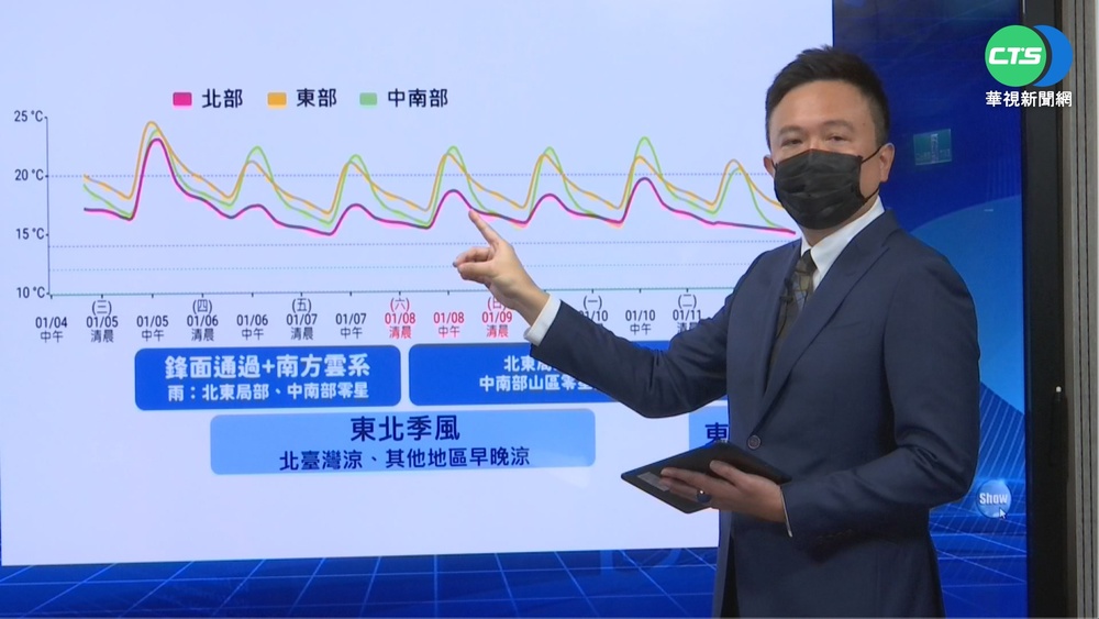 小寒午後變天鋒面到濕冷 明北部降8度