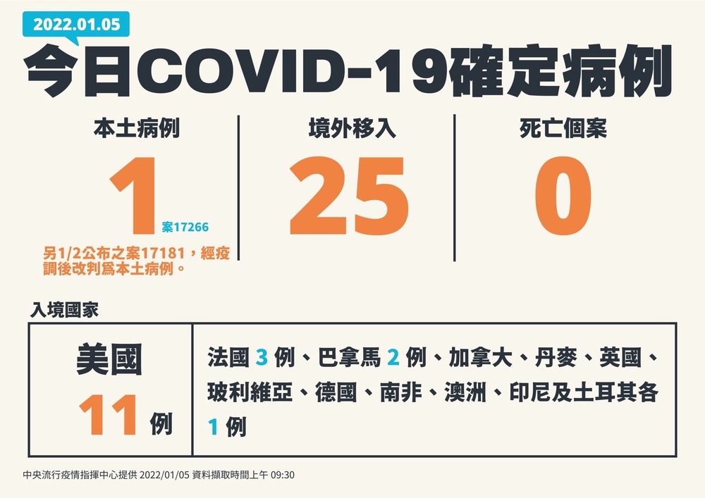 今增本土1例、境外移入25例！無死亡個案