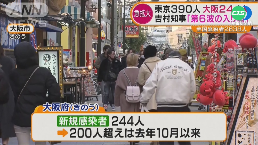 疫情多點爆發! 東京.大阪確診數創新高