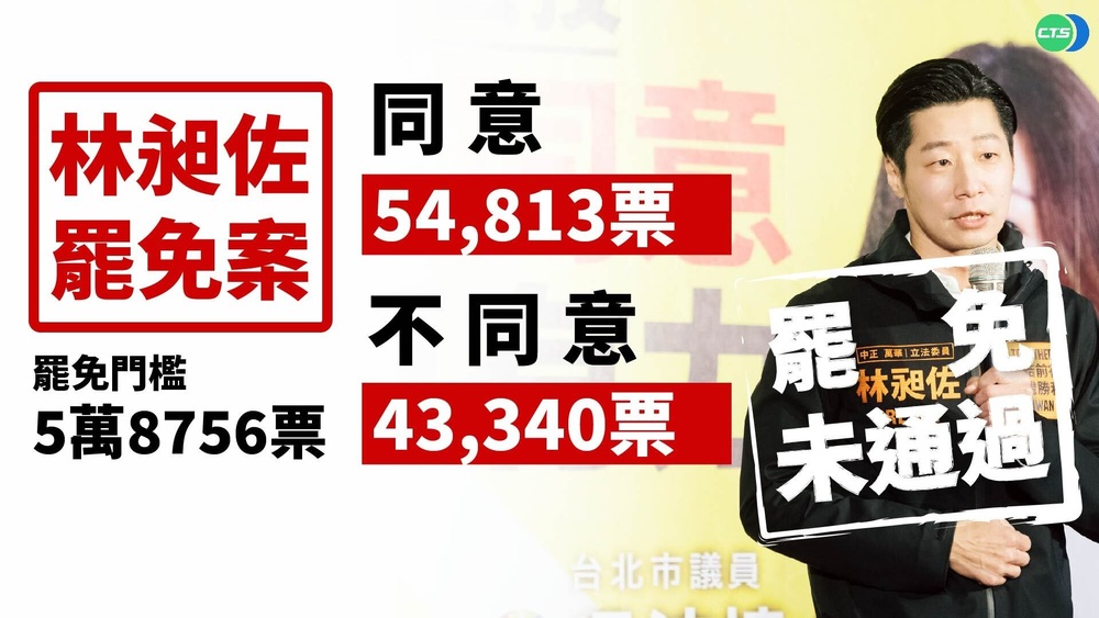 林昶佐罷免案不通過！ 同意票多於不同意票 仍未達門檻