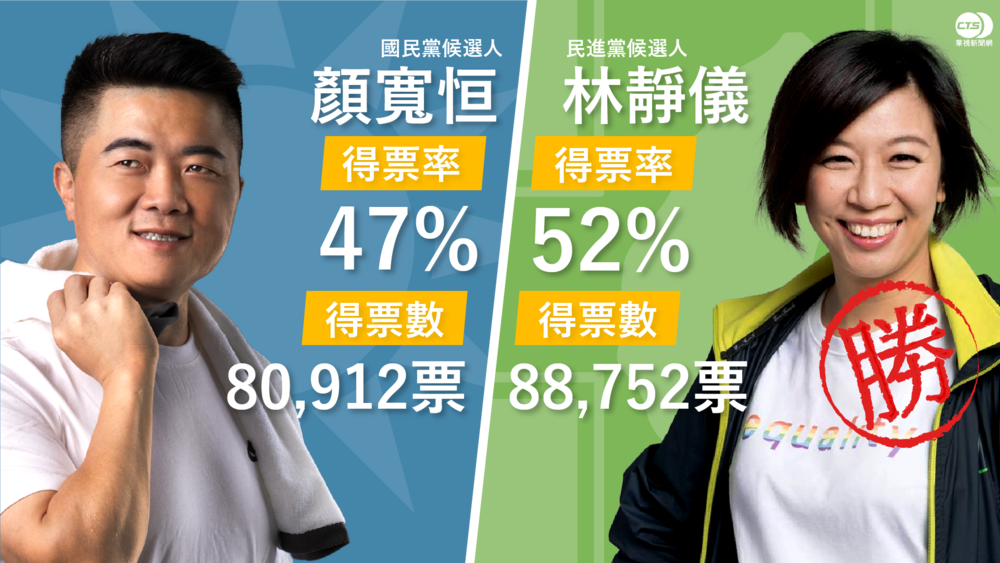 中二補選林靜儀贏下了！ 票數力壓顏寬恒5％