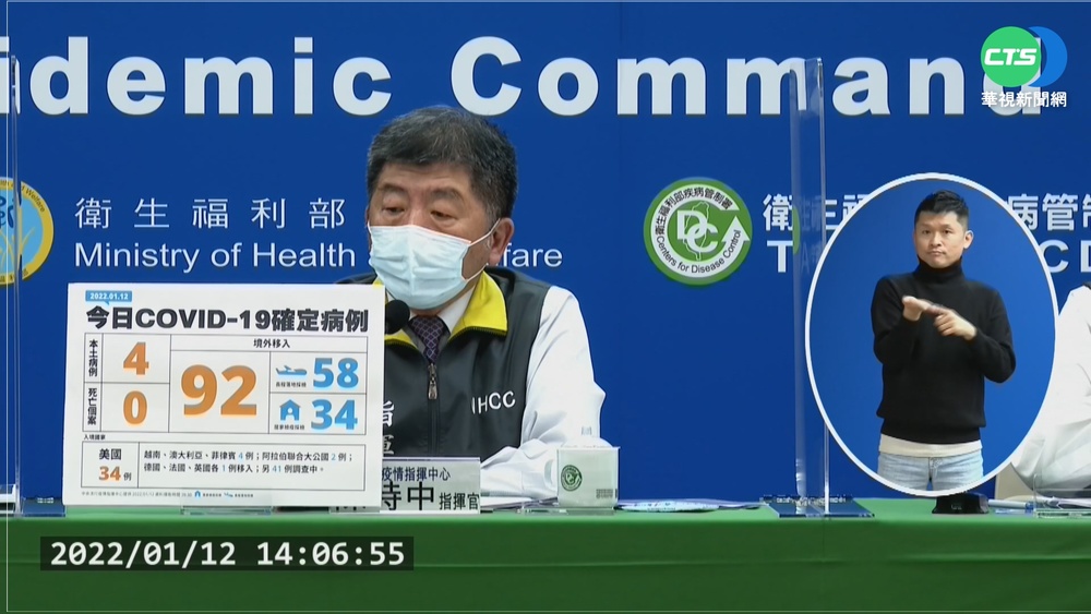今本土+4例 境外暴增+92例創史上新高