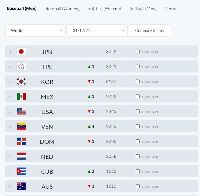 最新世界棒球排名出爐！台灣超越南韓 排名重返世界第2