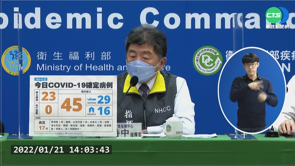 本土+23今年最多! 高雄傳播鏈增10例
