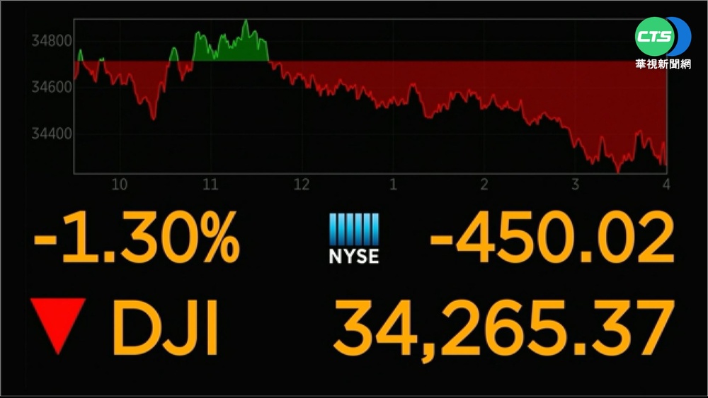 網飛財報拖累科技股 美股收跌連六黑