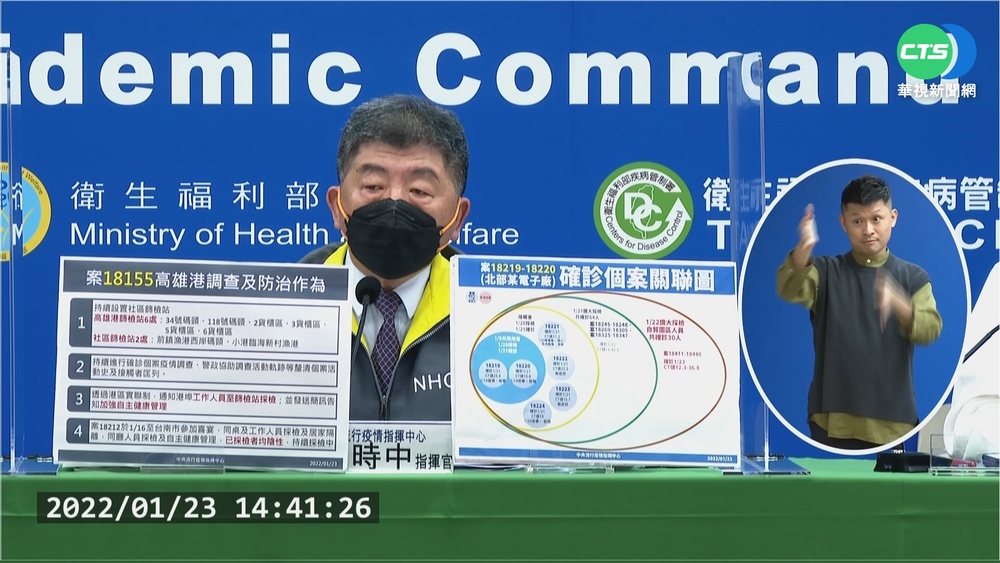 境外+37.本土+52 桃自貿港區群聚占30例