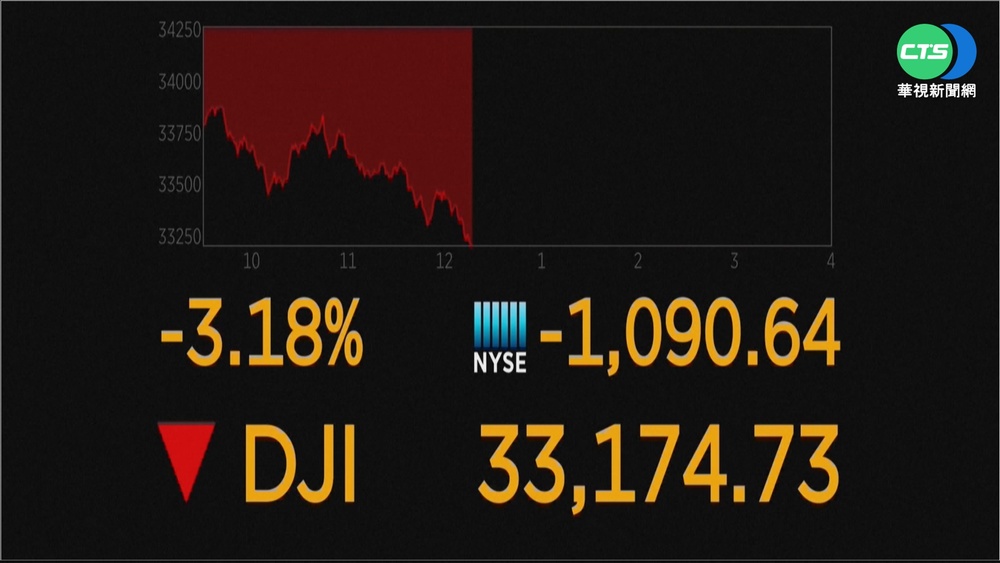 烏俄戰雲密布 道瓊盤中一度暴跌千點