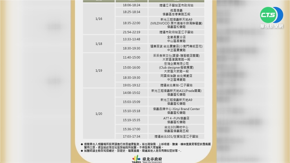 北市時尚編輯確診 "足跡炸34處"匡列難!