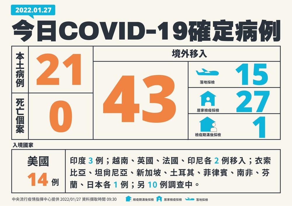 今增21本土、43境外 無個案死亡