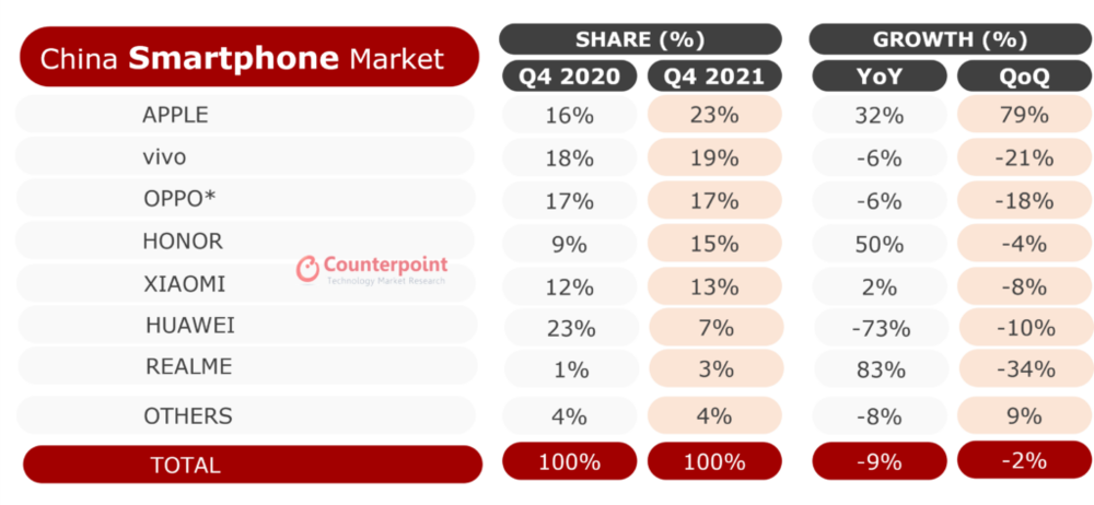 蘋果睽違6年 重登中國手機市占「第一」