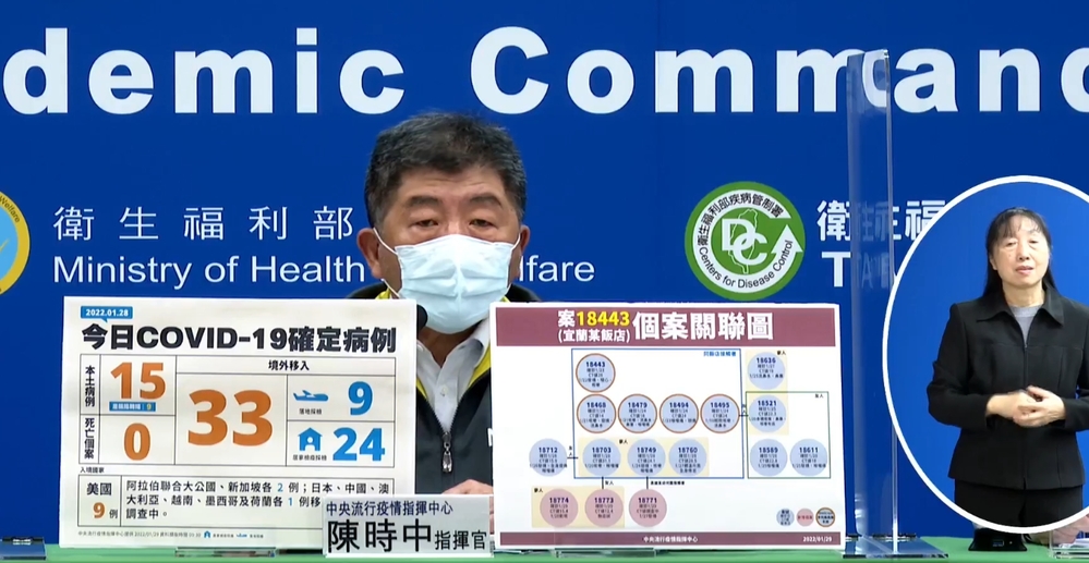 疫情擋不住！ 本土確診新增15例 境外移入+33