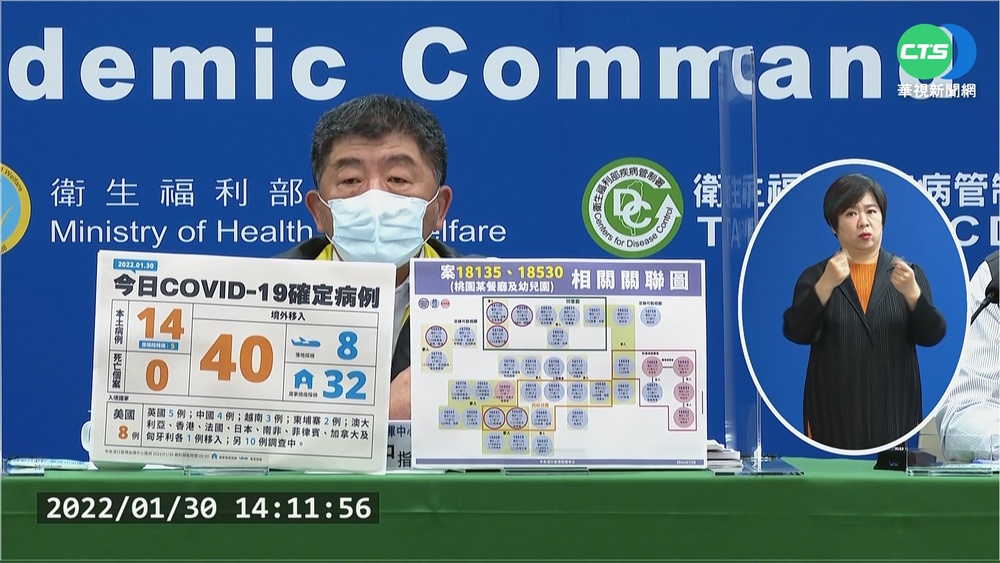 增14例本土 美甲店.高雄幼兒園群聚延燒