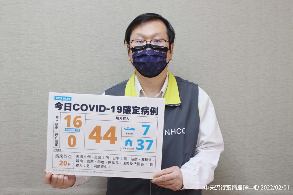今增本土16例、境外44例「7人落地採陽」 無死亡個案