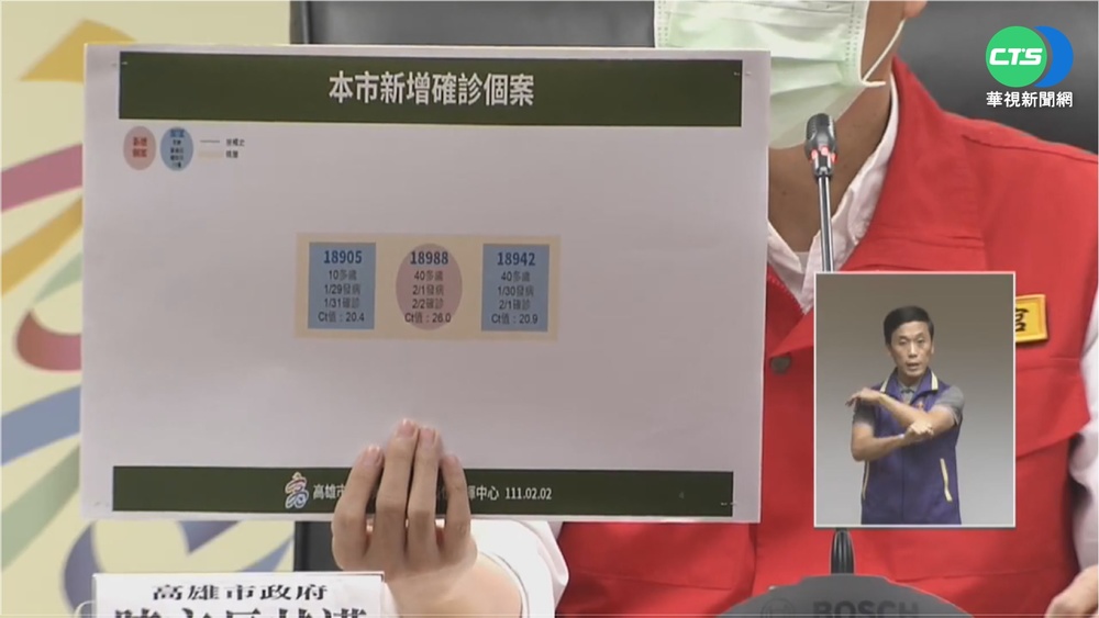 高雄+8! 確診父子一家三口全染疫