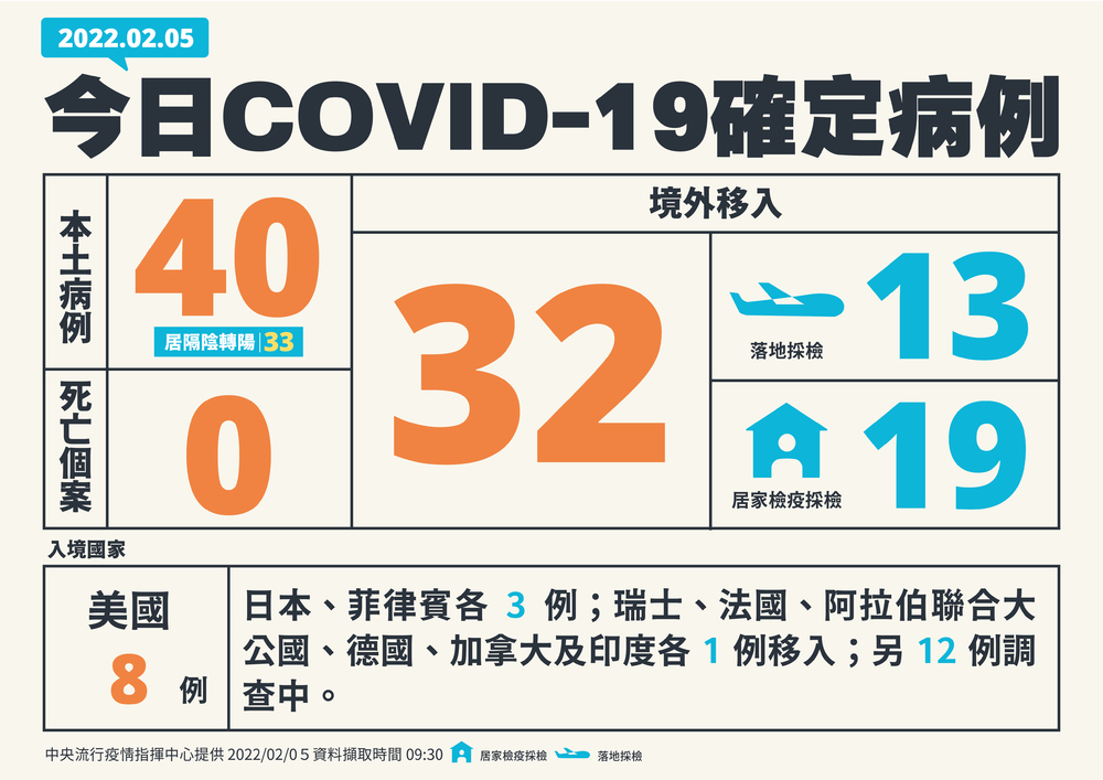 本土增40例！亞旭群聚增25人 另增32境外