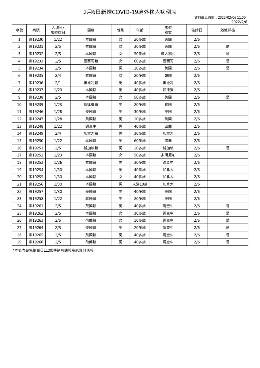 2月6日新增境外移入COVID-19確診個案表 (指揮中心提供)