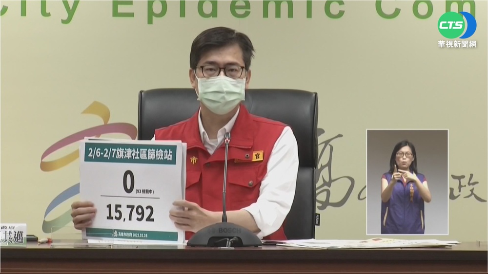 高雄迎"加零" 2天驗3.8萬人無新增確診