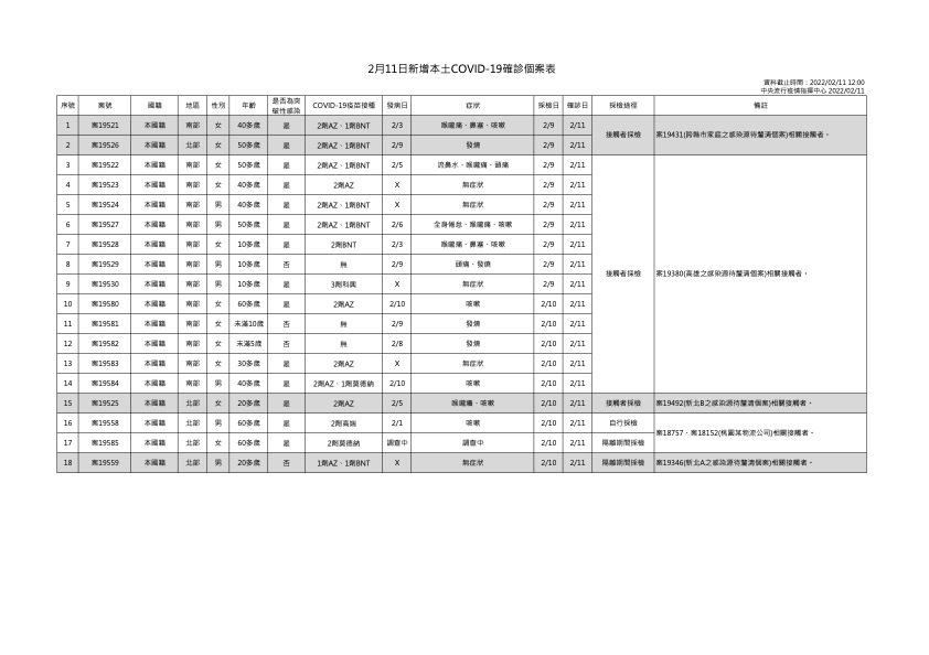 2月11日新增本土COVID-19確診個案表 (指揮中心提供)