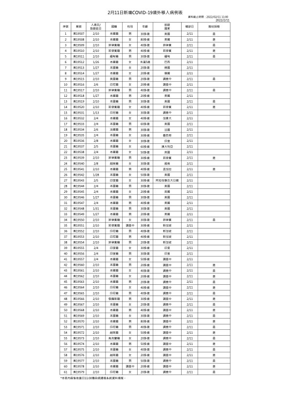 2月11日新增境外移入個案表 (指揮中心提供)