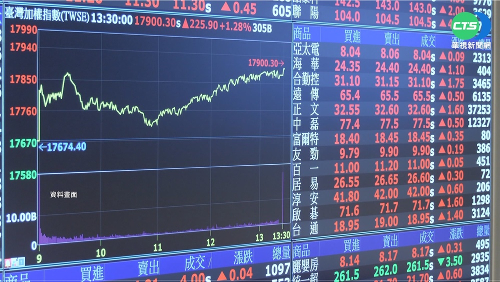 台股軟腳跌破萬八大關 電金傳3類全倒