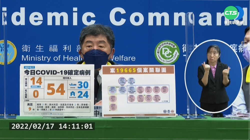 本土+14.境外+54! 房屋代銷群聚暴增10例