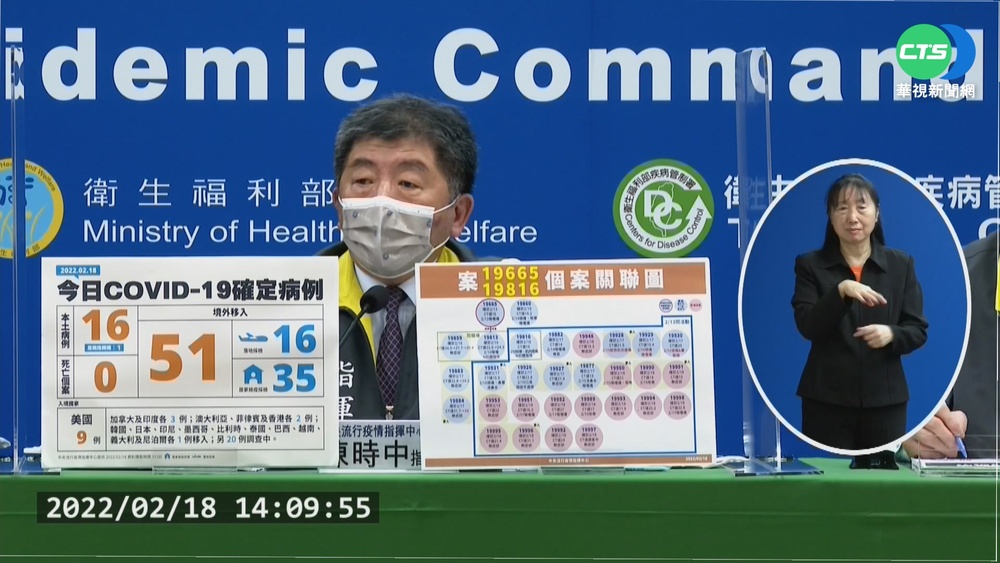 本土+16例 1居隔轉陽.宗教群聚增15人